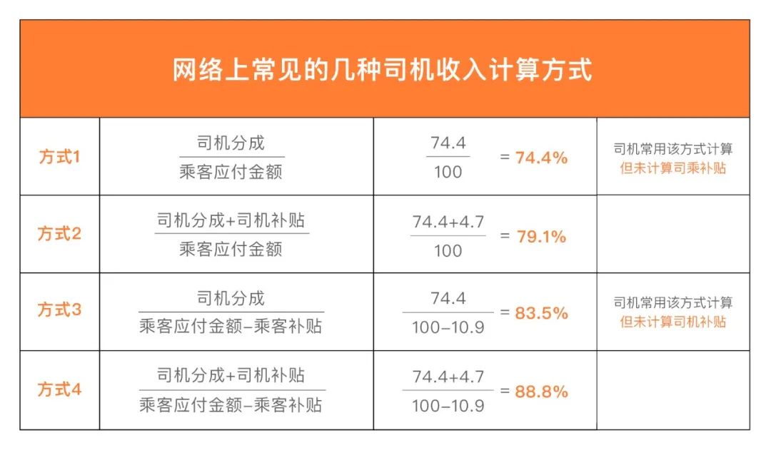 滴滴官方回应抽成高不透明：少数现象，会改进