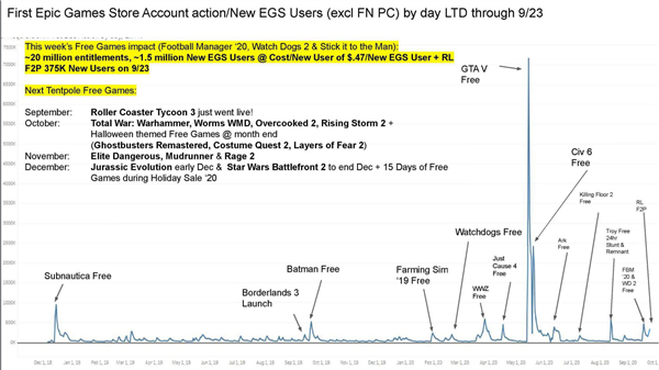 Epic商城数据曝光：《GTA5》限免后暴增700万新用户