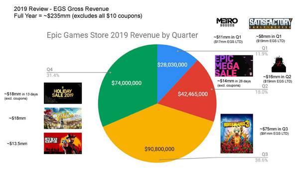 Epic商城数据曝光：《GTA5》限免后暴增700万新用户