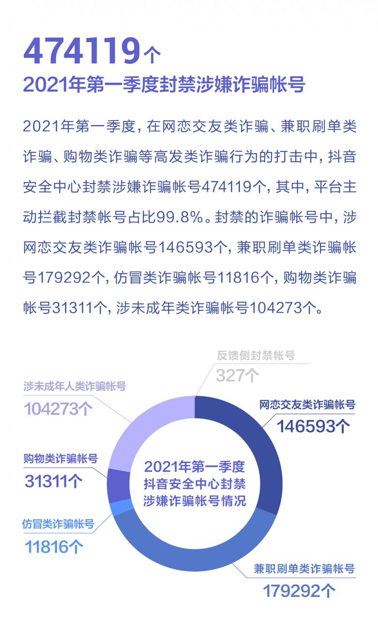 抖音：2021年一季度反诈视频播放量超1.3亿次