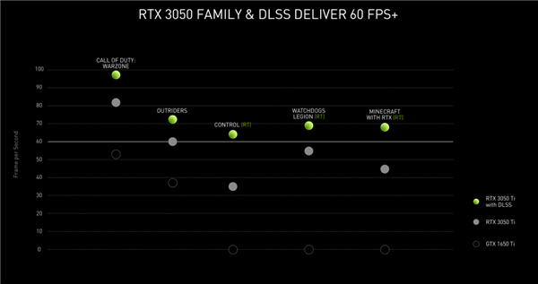 NVIDIA发布RTX 3050 Ti 3050笔记本电脑GPU：性能翻倍、光追普及