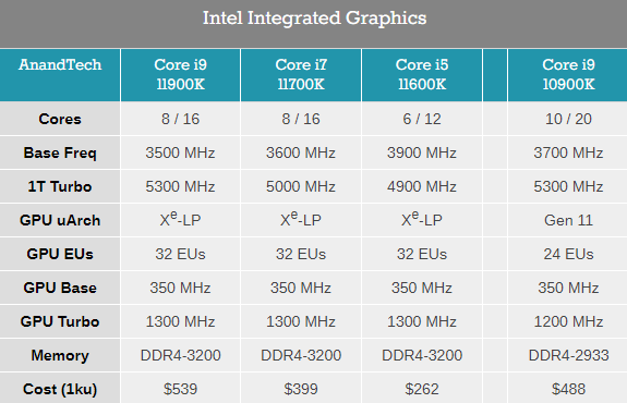 Intel 11代酷睿核显游戏实测：进步神速、一对比露馅了