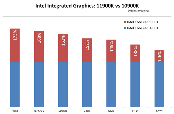 Intel 11代酷睿核显游戏实测：进步神速、一对比露馅了