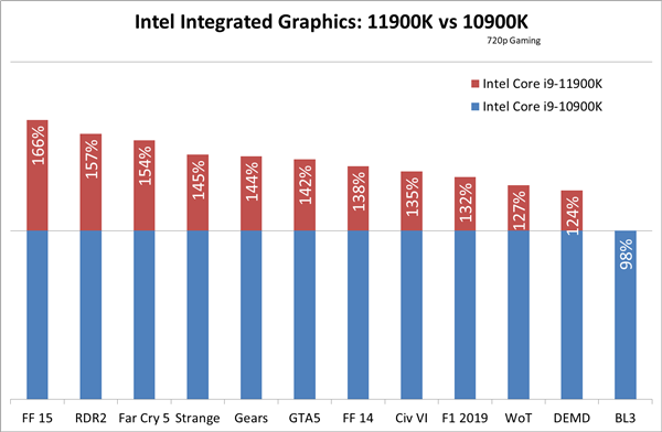 Intel 11代酷睿核显游戏实测：进步神速、一对比露馅了