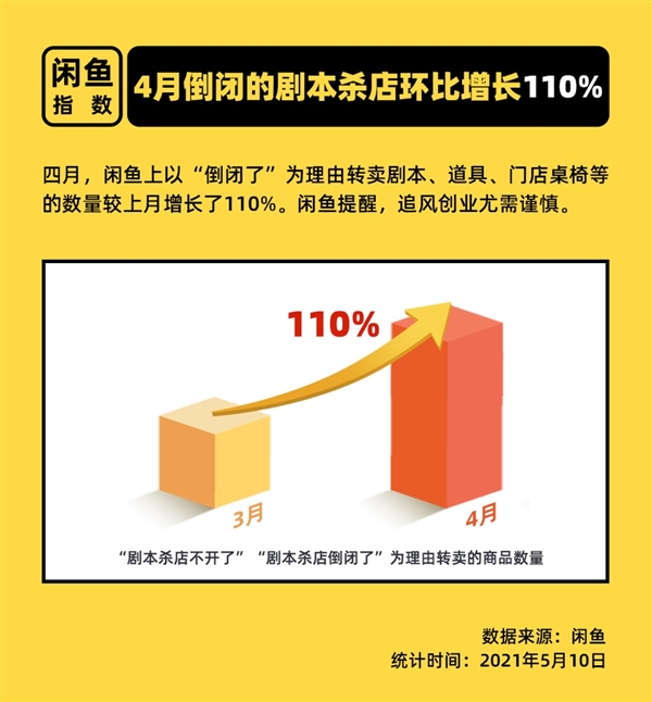 剧本杀店大规模倒闭 有人投60多万血本无归：闲鱼哭着转卖