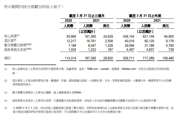 菜鸟：2021财年全年收入372.5亿元，同比增68%