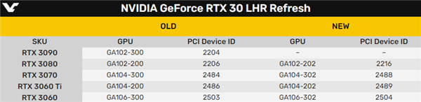 NVIDIA官宣：RTX 30系列全线升级 硬件限制挖矿