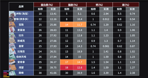 从一斤2块到一斤700 12款狗粮大横评：国产针不戳