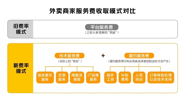 美团外卖：直接降低抽成 无法持续