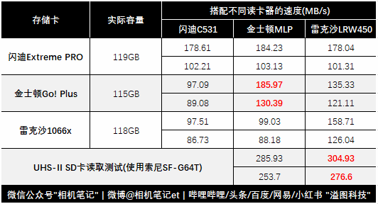 SD存储卡也超频？实测结果非常意外