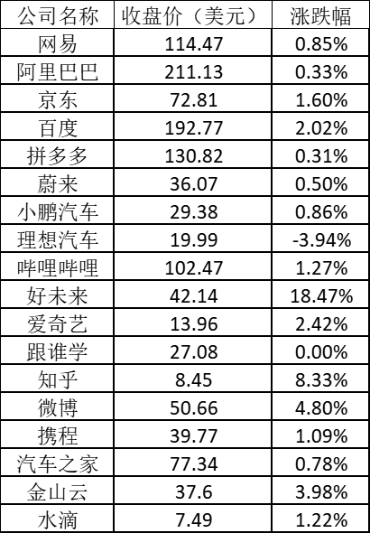 美股周二：中概教育股强劲反弹 新东方涨逾20%