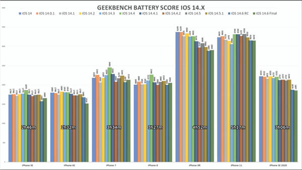 iOS 14.6渣优化：测试发现7款iPhone机型的续航均下滑