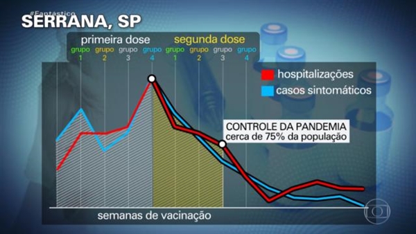 巴西小镇实验全打中国疫苗 感染率大幅下降：对变异毒株有效