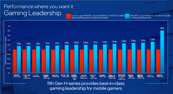 i9-11980HK与R9 5900HX对决杀手级游戏：优势高达20.9％