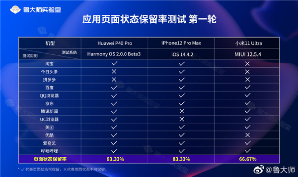 鲁大师测试HarmonyOS 2.0：应用恢复率高达95.45% 力压iOS
