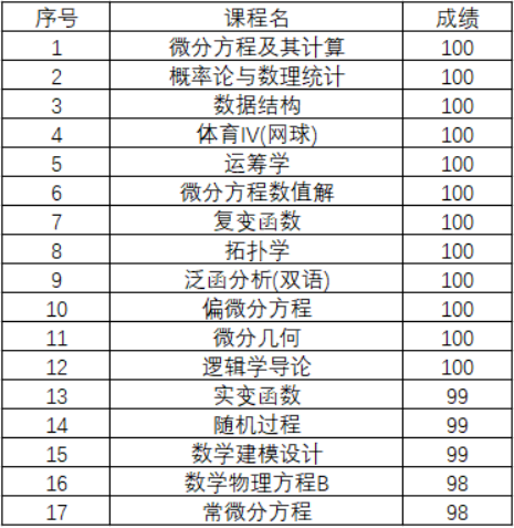 数学系学霸成绩单火了！12门课100分直博清华 网友：偶像