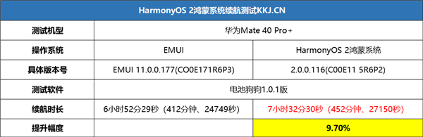 首个华为鸿蒙2.0续航测试来了！实打实10%提升