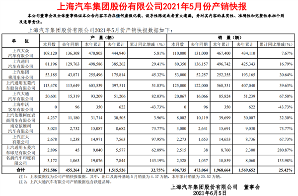 上汽集团5月销量数据出炉：自主强劲 大众/通用拖后腿