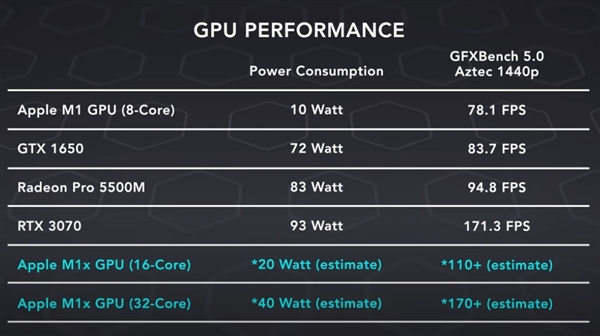 苹果M1X性能曝光：32核GPU媲美RTX 3070、节省一半功耗