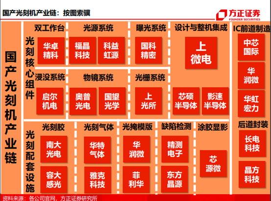 华为最新投向光刻机 一图看懂国产产业链名单