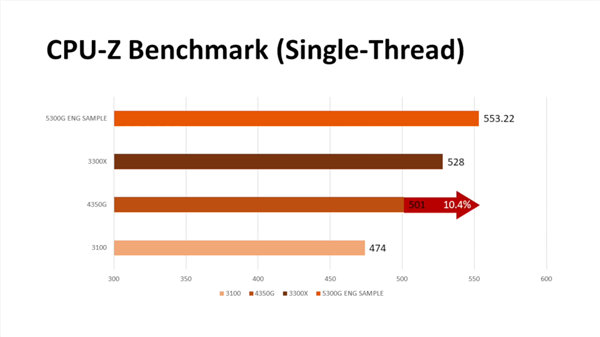 Zen3入门级锐龙3 5300G液氮超频5.6GHz：可惜不零售