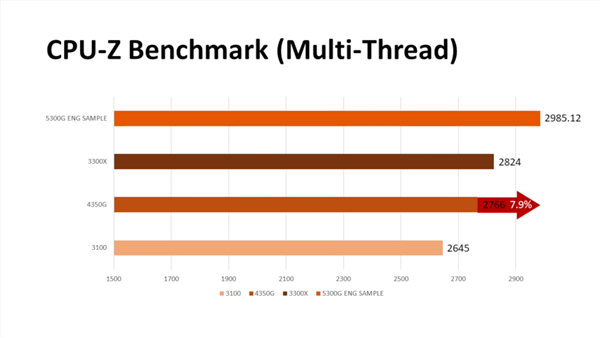 Zen3入门级锐龙3 5300G液氮超频5.6GHz：可惜不零售