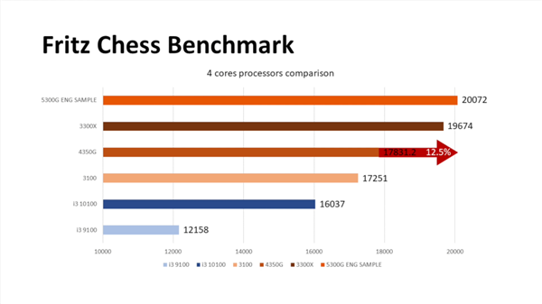 Zen3入门级锐龙3 5300G液氮超频5.6GHz：可惜不零售