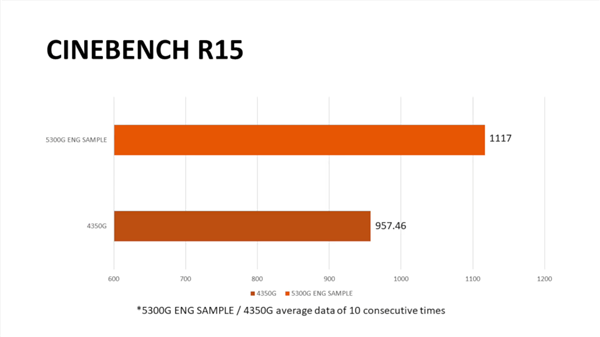 Zen3入门级锐龙3 5300G液氮超频5.6GHz：可惜不零售