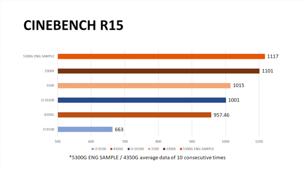 Zen3入门级锐龙3 5300G液氮超频5.6GHz：可惜不零售