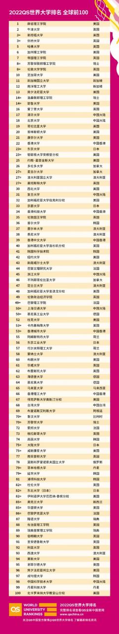 QS世界大学排名2022公布：清华、北大位列17、18位