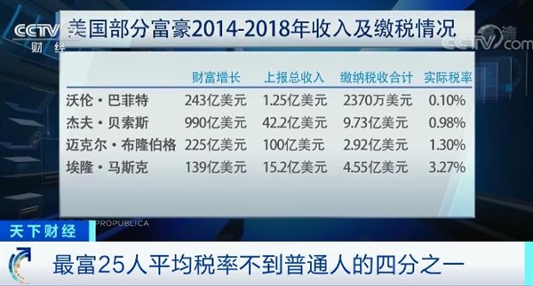 贝索斯、马斯克万亿巨富缴税为零 官方：未授权信息违法 正调查