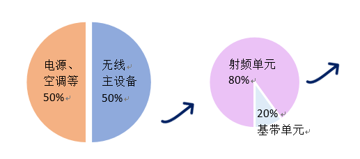 爱立信推出潮汐功放技术  可将基站功耗降低20%-冯金伟博客园