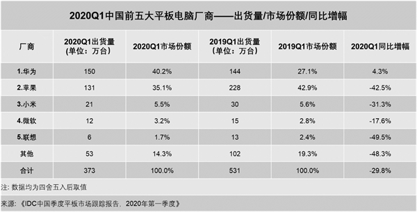 iPad一家独大格局要被瓦解！华为鸿蒙平板有望挑战苹果市场地位