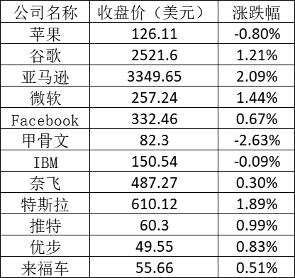 美股周四：特斯拉止跌反弹涨近2% 新东方涨近8%-冯金伟博客园