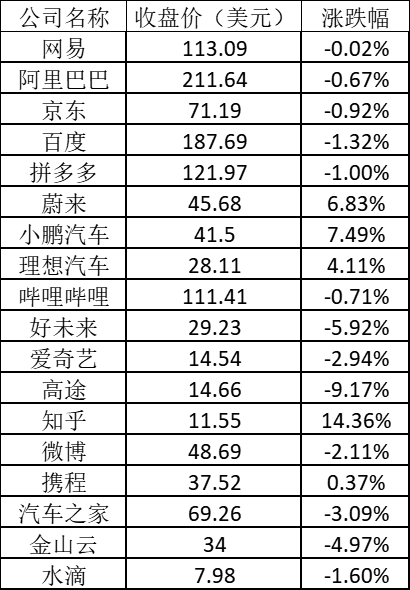 美股周五：小鹏涨近8%，高途跌逾9%
