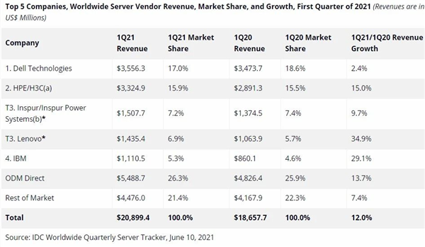 Q1营收大增34.9%！联想服务器份额升至全球第三