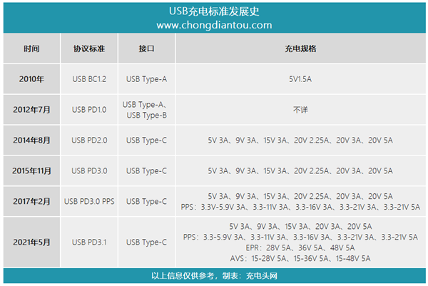 一文搞懂USB PD3.1与PD3.0、PD2.0的最大区别是什么？