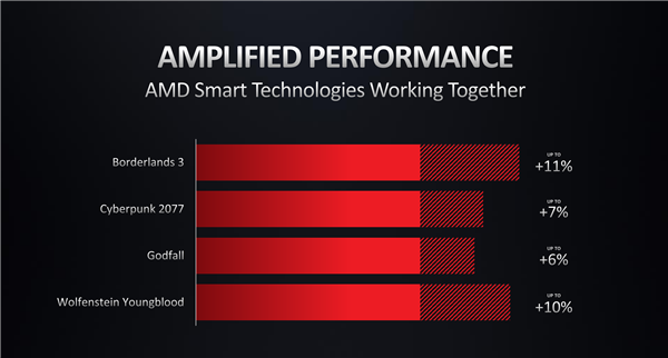 对标Intel EVO？AMD Advantage“铁三角”重新定义游戏本