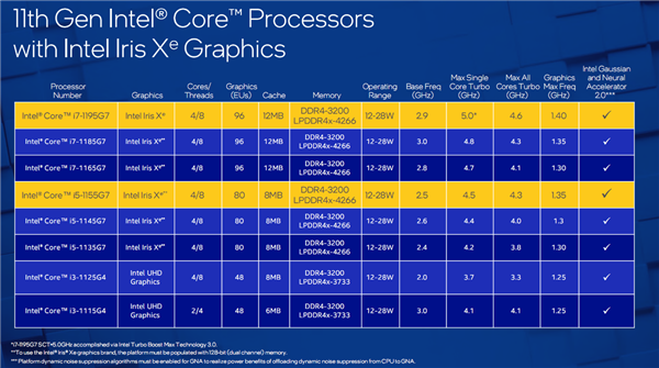 轻薄本冲到单核5GHz！Intel i7-1195G7游戏性能1.78倍碾压对手