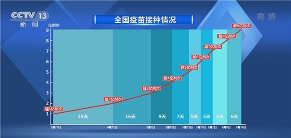 全国新冠疫苗接种剂次超9亿：我国现有疫苗对变异病毒仍有可观保护效果