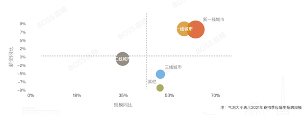 你拖后腿了吗？2021年应届生平均招聘薪资为6112元