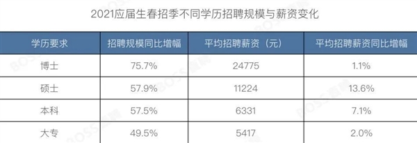 你拖后腿了吗？2021年应届生平均招聘薪资为6112元