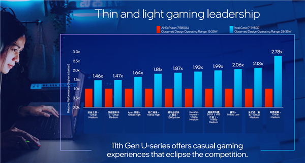 Intel 11代核显独门绝技：性能甩开对手1.34倍 