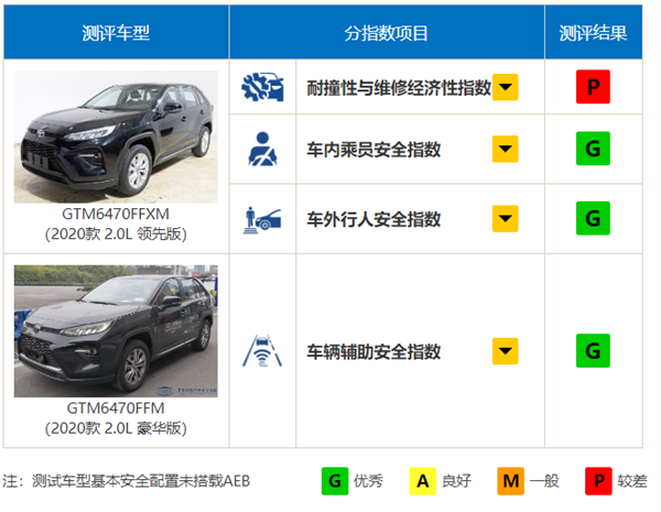 中国特供不安全？中保研公布威兰达碰撞成绩 A柱感受下