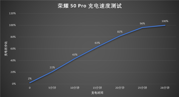 荣耀50 Pro体验：首发骁龙778和100W闪充 这颜值我可以