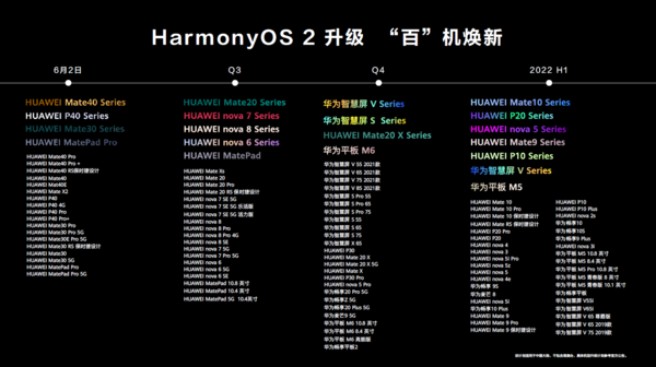 HarmonyOS 2升级用户已破千万 全新体验受消费者点赞