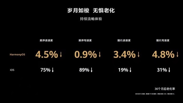 HarmonyOS 2升级用户已破千万 全新体验受消费者点赞