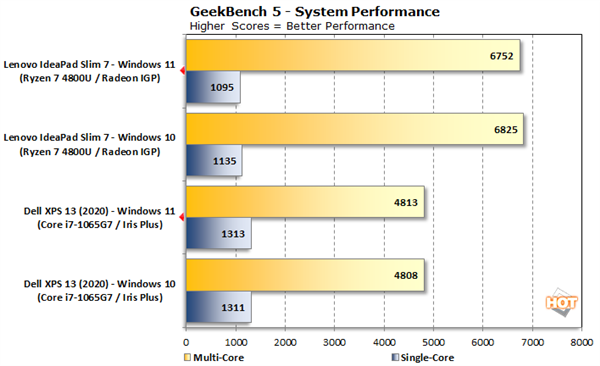 Windows 11性能实测：多核竟然比Win10差了10%