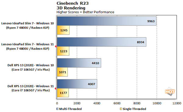 Windows 11性能实测：多核竟然比Win10差了10%