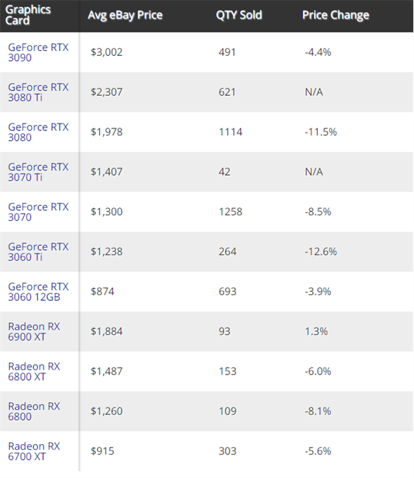 显卡开始降价了！RTX 3090暴跌32％